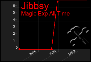 Total Graph of Jibbsy