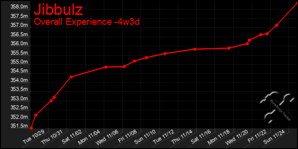 Last 31 Days Graph of Jibbulz