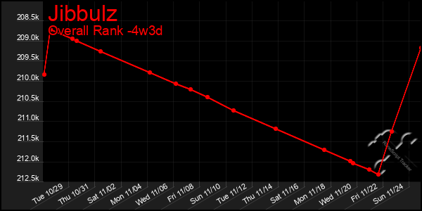 Last 31 Days Graph of Jibbulz