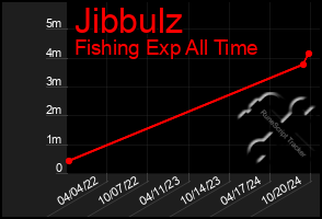 Total Graph of Jibbulz