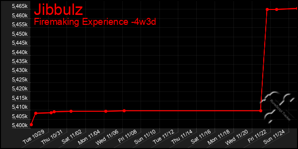 Last 31 Days Graph of Jibbulz