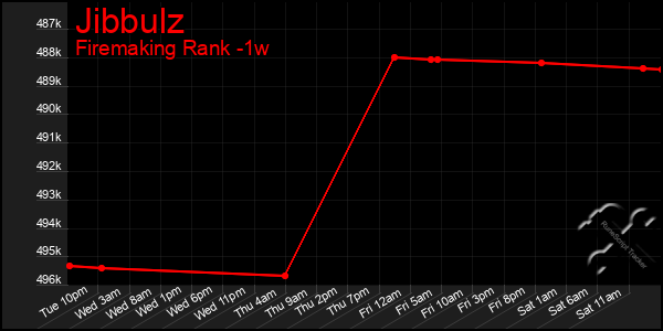 Last 7 Days Graph of Jibbulz