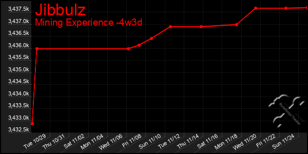 Last 31 Days Graph of Jibbulz