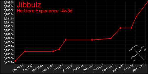 Last 31 Days Graph of Jibbulz