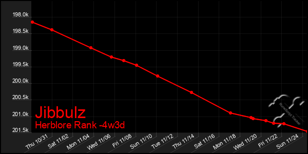 Last 31 Days Graph of Jibbulz