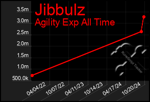 Total Graph of Jibbulz