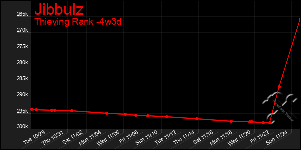 Last 31 Days Graph of Jibbulz