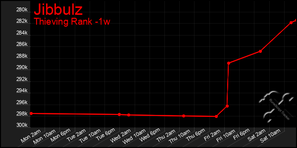 Last 7 Days Graph of Jibbulz