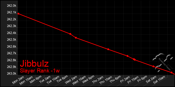 Last 7 Days Graph of Jibbulz