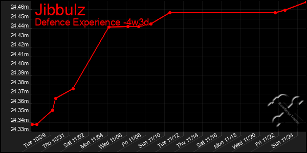 Last 31 Days Graph of Jibbulz