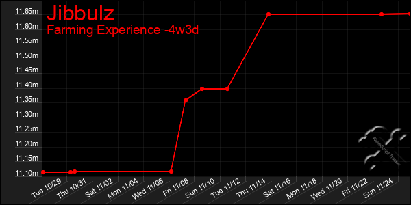 Last 31 Days Graph of Jibbulz