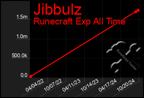 Total Graph of Jibbulz