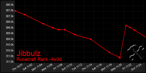 Last 31 Days Graph of Jibbulz