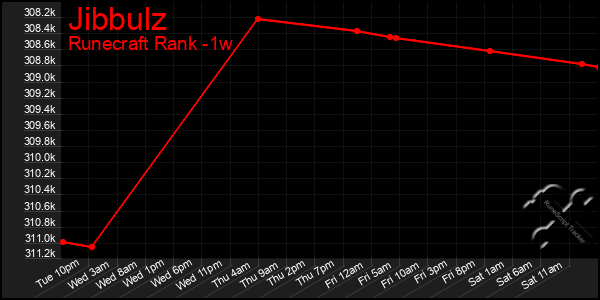 Last 7 Days Graph of Jibbulz