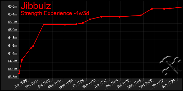 Last 31 Days Graph of Jibbulz