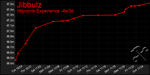 Last 31 Days Graph of Jibbulz