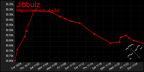 Last 31 Days Graph of Jibbulz