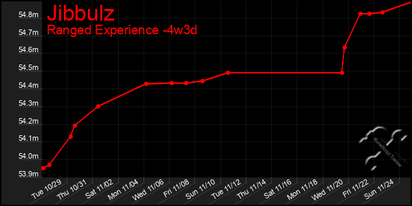 Last 31 Days Graph of Jibbulz