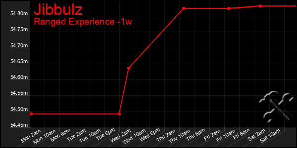 Last 7 Days Graph of Jibbulz