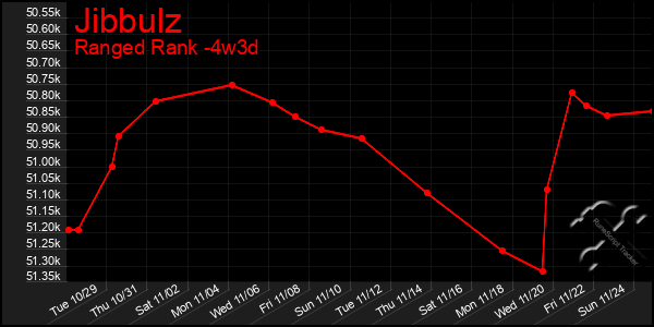 Last 31 Days Graph of Jibbulz