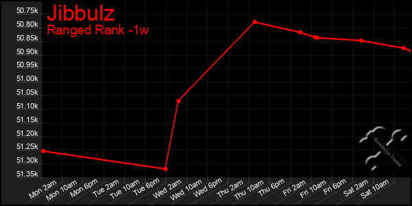 Last 7 Days Graph of Jibbulz