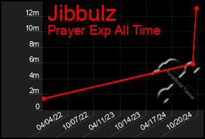 Total Graph of Jibbulz