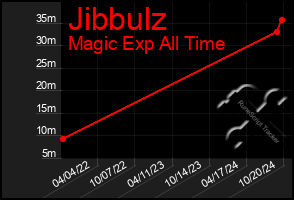 Total Graph of Jibbulz