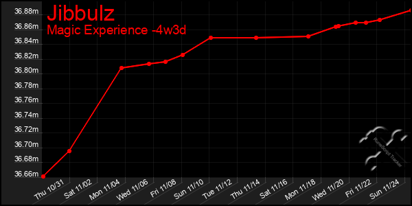 Last 31 Days Graph of Jibbulz