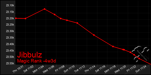 Last 31 Days Graph of Jibbulz