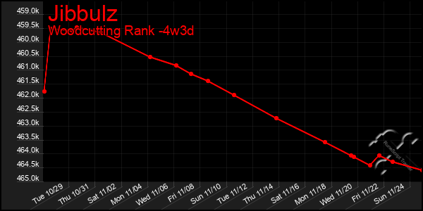 Last 31 Days Graph of Jibbulz