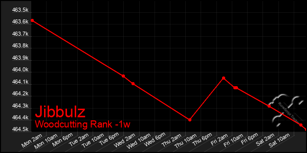 Last 7 Days Graph of Jibbulz