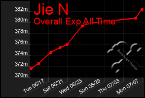 Total Graph of Jie N