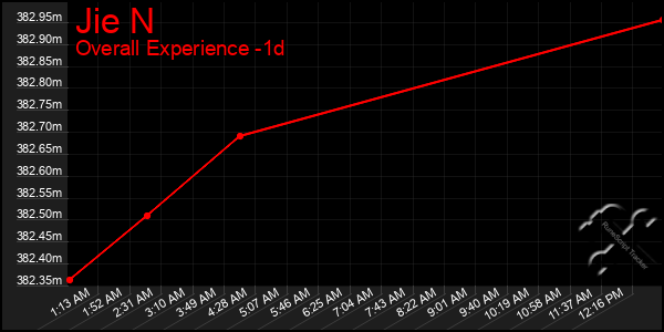 Last 24 Hours Graph of Jie N