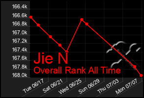 Total Graph of Jie N