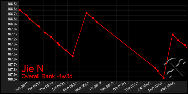 Last 31 Days Graph of Jie N