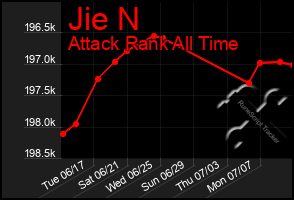 Total Graph of Jie N