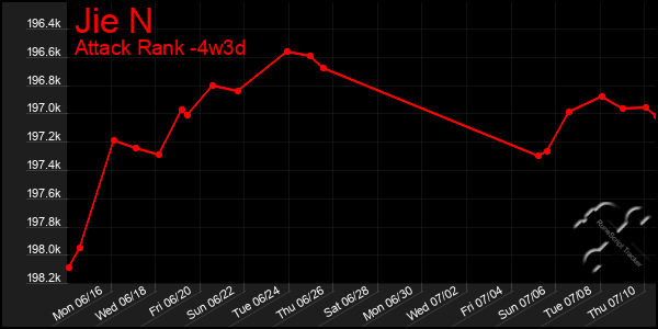 Last 31 Days Graph of Jie N