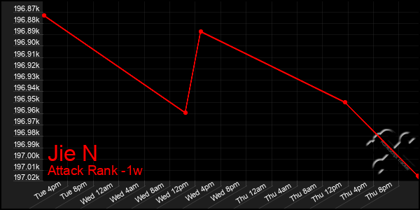 Last 7 Days Graph of Jie N