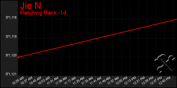 Last 24 Hours Graph of Jie N