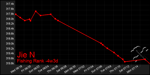 Last 31 Days Graph of Jie N