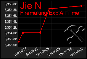 Total Graph of Jie N