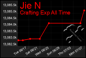Total Graph of Jie N