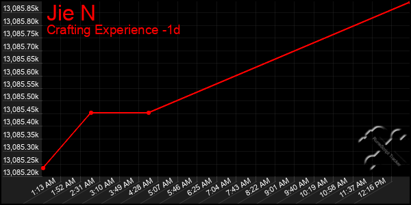 Last 24 Hours Graph of Jie N