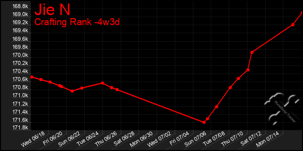 Last 31 Days Graph of Jie N