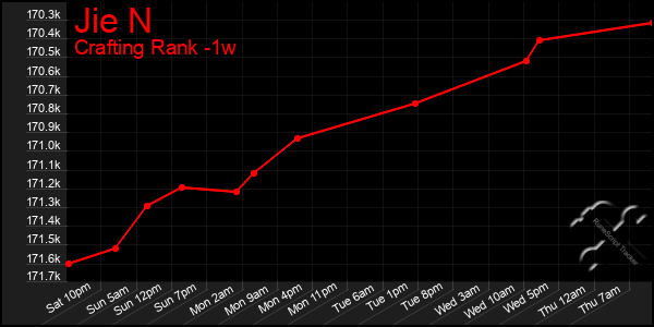 Last 7 Days Graph of Jie N