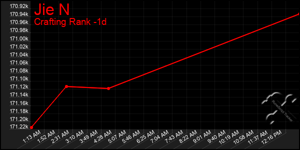 Last 24 Hours Graph of Jie N