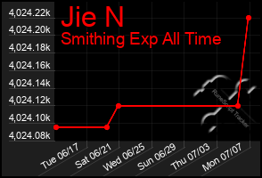Total Graph of Jie N
