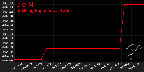 Last 31 Days Graph of Jie N