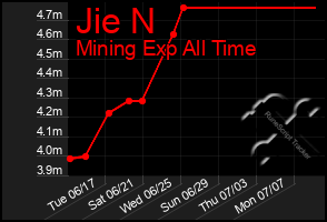 Total Graph of Jie N