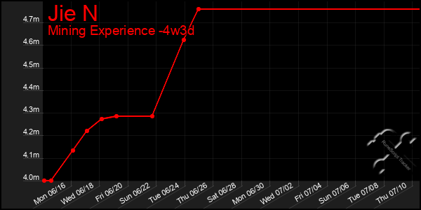 Last 31 Days Graph of Jie N